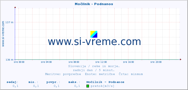 POVPREČJE :: Močilnik - Podnanos :: temperatura | pretok | višina :: zadnji dan / 5 minut.