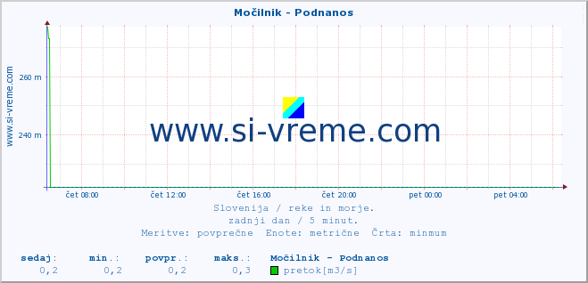 POVPREČJE :: Močilnik - Podnanos :: temperatura | pretok | višina :: zadnji dan / 5 minut.