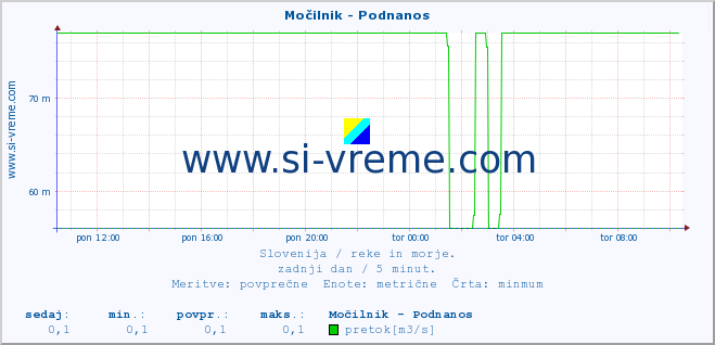 POVPREČJE :: Močilnik - Podnanos :: temperatura | pretok | višina :: zadnji dan / 5 minut.