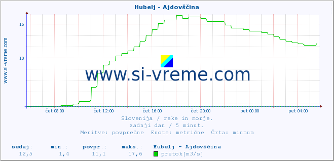 POVPREČJE :: Hubelj - Ajdovščina :: temperatura | pretok | višina :: zadnji dan / 5 minut.