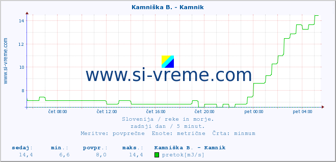 POVPREČJE :: Branica - Branik :: temperatura | pretok | višina :: zadnji dan / 5 minut.