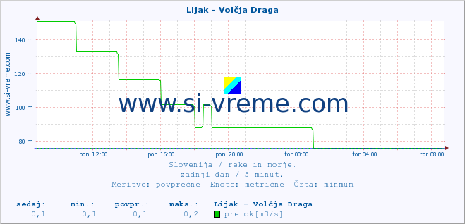 POVPREČJE :: Lijak - Volčja Draga :: temperatura | pretok | višina :: zadnji dan / 5 minut.