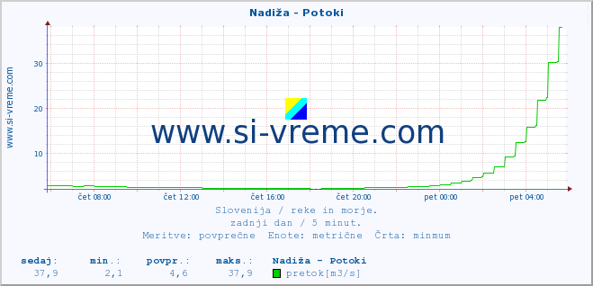 POVPREČJE :: Nadiža - Potoki :: temperatura | pretok | višina :: zadnji dan / 5 minut.