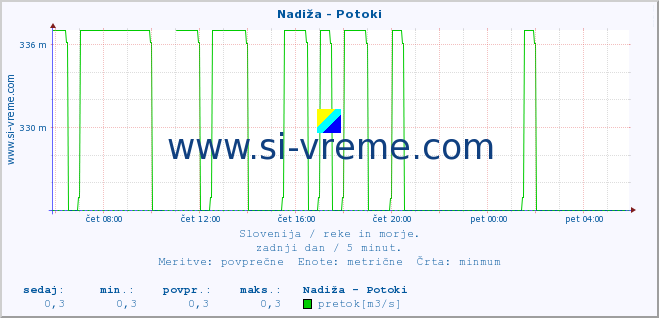 POVPREČJE :: Nadiža - Potoki :: temperatura | pretok | višina :: zadnji dan / 5 minut.