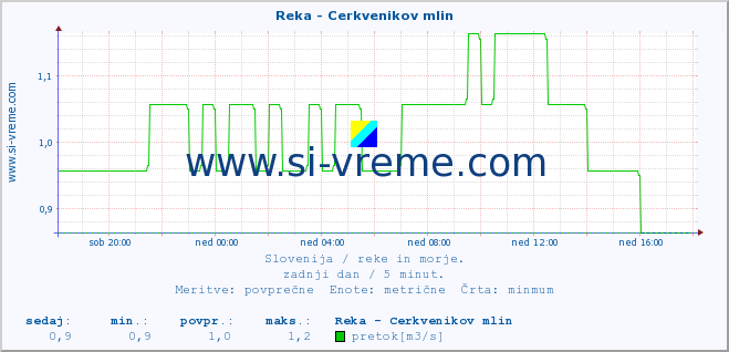 POVPREČJE :: Reka - Cerkvenikov mlin :: temperatura | pretok | višina :: zadnji dan / 5 minut.