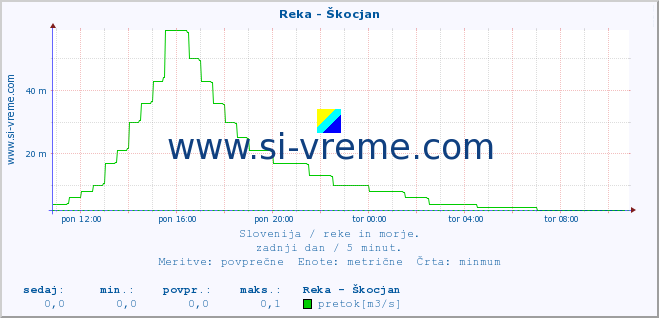 POVPREČJE :: Reka - Škocjan :: temperatura | pretok | višina :: zadnji dan / 5 minut.