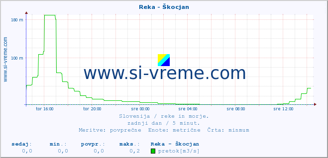 POVPREČJE :: Reka - Škocjan :: temperatura | pretok | višina :: zadnji dan / 5 minut.