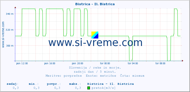 POVPREČJE :: Bistrica - Il. Bistrica :: temperatura | pretok | višina :: zadnji dan / 5 minut.