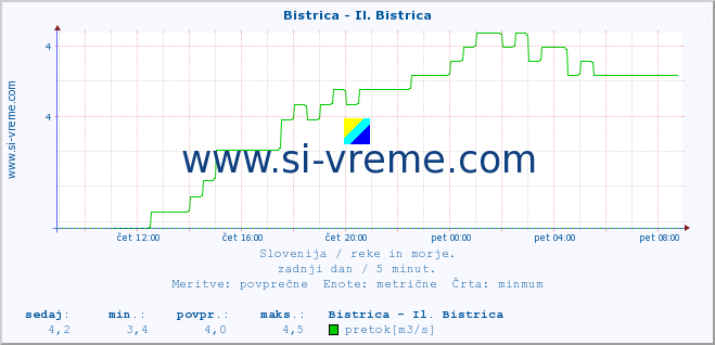 POVPREČJE :: Bistrica - Il. Bistrica :: temperatura | pretok | višina :: zadnji dan / 5 minut.