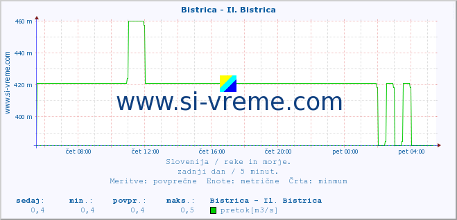 POVPREČJE :: Bistrica - Il. Bistrica :: temperatura | pretok | višina :: zadnji dan / 5 minut.