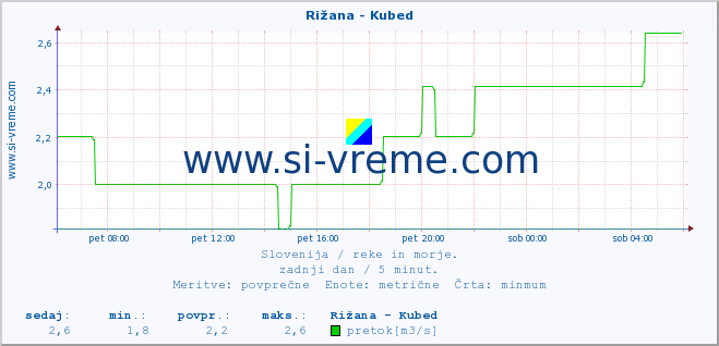 POVPREČJE :: Rižana - Kubed :: temperatura | pretok | višina :: zadnji dan / 5 minut.