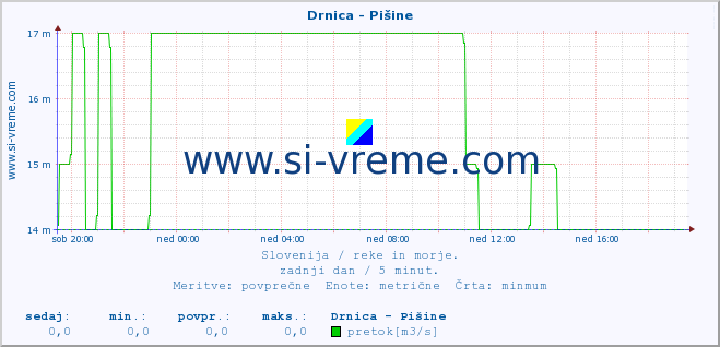 POVPREČJE :: Drnica - Pišine :: temperatura | pretok | višina :: zadnji dan / 5 minut.