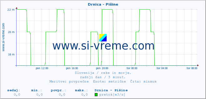 POVPREČJE :: Drnica - Pišine :: temperatura | pretok | višina :: zadnji dan / 5 minut.