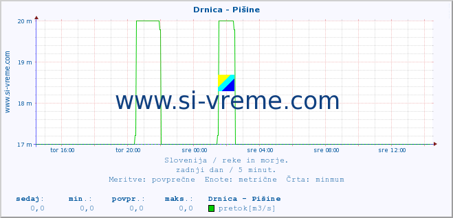 POVPREČJE :: Drnica - Pišine :: temperatura | pretok | višina :: zadnji dan / 5 minut.