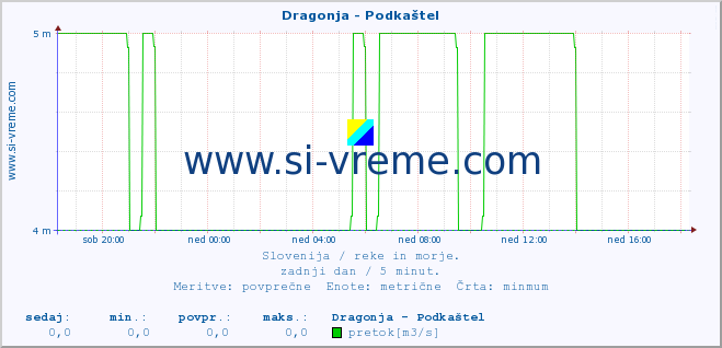 POVPREČJE :: Dragonja - Podkaštel :: temperatura | pretok | višina :: zadnji dan / 5 minut.