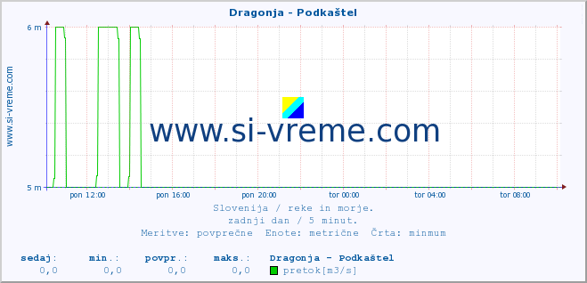 POVPREČJE :: Dragonja - Podkaštel :: temperatura | pretok | višina :: zadnji dan / 5 minut.