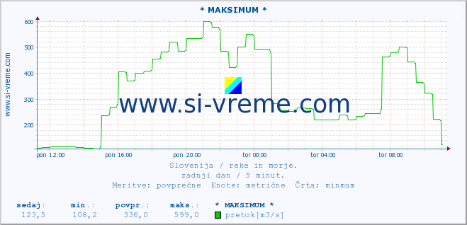 POVPREČJE :: * MAKSIMUM * :: temperatura | pretok | višina :: zadnji dan / 5 minut.