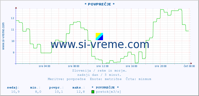 POVPREČJE :: * POVPREČJE * :: temperatura | pretok | višina :: zadnji dan / 5 minut.