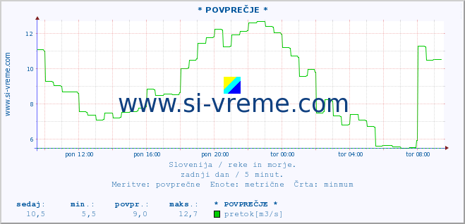 POVPREČJE :: * POVPREČJE * :: temperatura | pretok | višina :: zadnji dan / 5 minut.