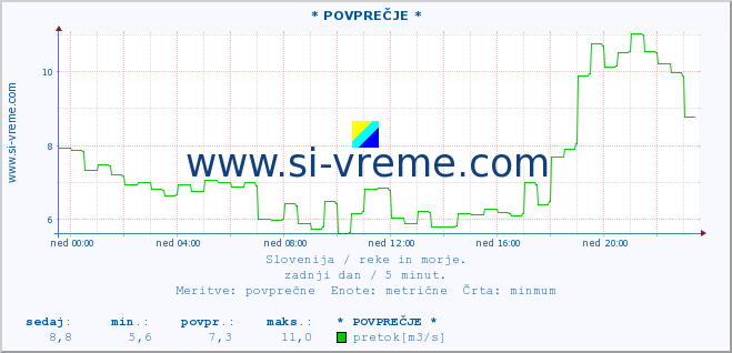 POVPREČJE :: * POVPREČJE * :: temperatura | pretok | višina :: zadnji dan / 5 minut.