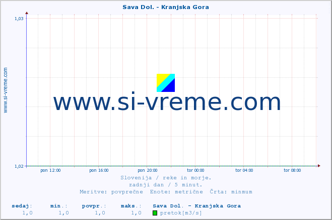 POVPREČJE :: Sava Dol. - Kranjska Gora :: temperatura | pretok | višina :: zadnji dan / 5 minut.