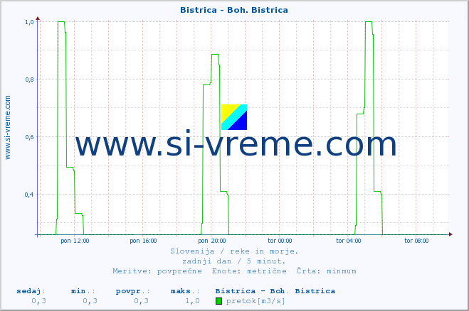 POVPREČJE :: Bistrica - Boh. Bistrica :: temperatura | pretok | višina :: zadnji dan / 5 minut.
