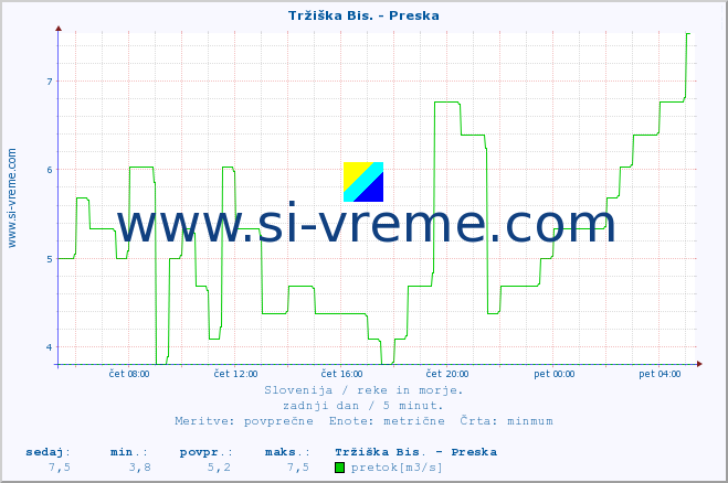 POVPREČJE :: Tržiška Bis. - Preska :: temperatura | pretok | višina :: zadnji dan / 5 minut.