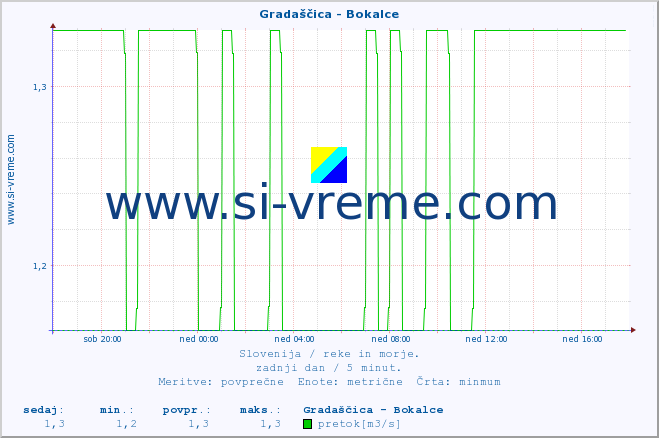POVPREČJE :: Gradaščica - Bokalce :: temperatura | pretok | višina :: zadnji dan / 5 minut.
