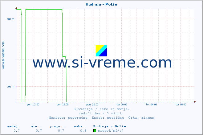 POVPREČJE :: Hudinja - Polže :: temperatura | pretok | višina :: zadnji dan / 5 minut.