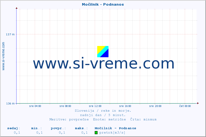 POVPREČJE :: Močilnik - Podnanos :: temperatura | pretok | višina :: zadnji dan / 5 minut.