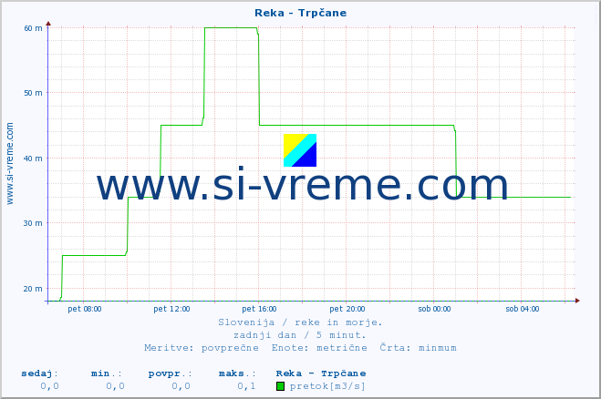 POVPREČJE :: Reka - Trpčane :: temperatura | pretok | višina :: zadnji dan / 5 minut.