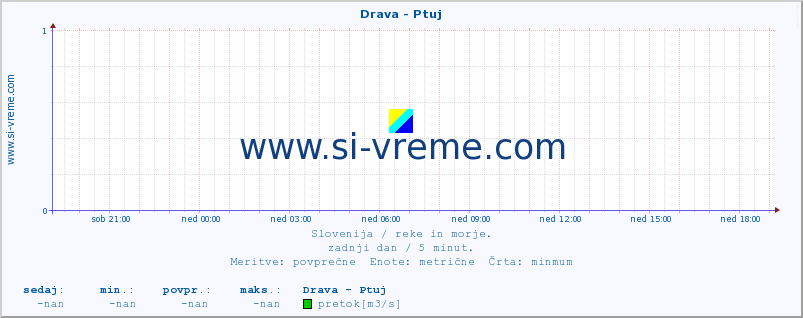 POVPREČJE :: Drava - Ptuj :: temperatura | pretok | višina :: zadnji dan / 5 minut.