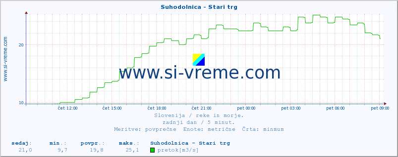 POVPREČJE :: Suhodolnica - Stari trg :: temperatura | pretok | višina :: zadnji dan / 5 minut.