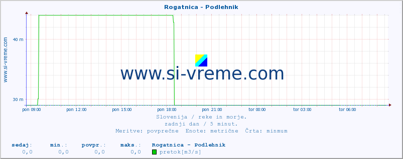 POVPREČJE :: Rogatnica - Podlehnik :: temperatura | pretok | višina :: zadnji dan / 5 minut.