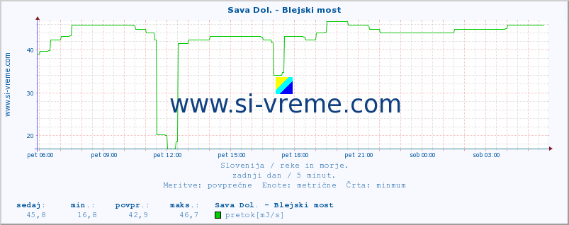 POVPREČJE :: Sava Dol. - Blejski most :: temperatura | pretok | višina :: zadnji dan / 5 minut.