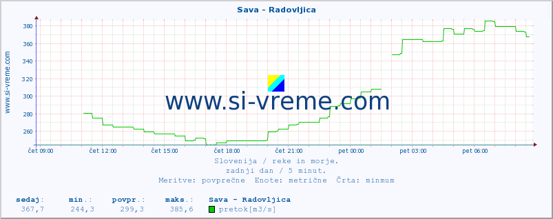 POVPREČJE :: Sava - Radovljica :: temperatura | pretok | višina :: zadnji dan / 5 minut.