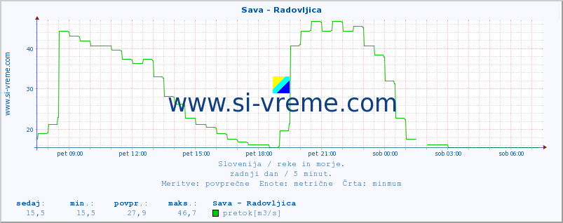 POVPREČJE :: Sava - Radovljica :: temperatura | pretok | višina :: zadnji dan / 5 minut.