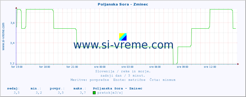 POVPREČJE :: Poljanska Sora - Zminec :: temperatura | pretok | višina :: zadnji dan / 5 minut.