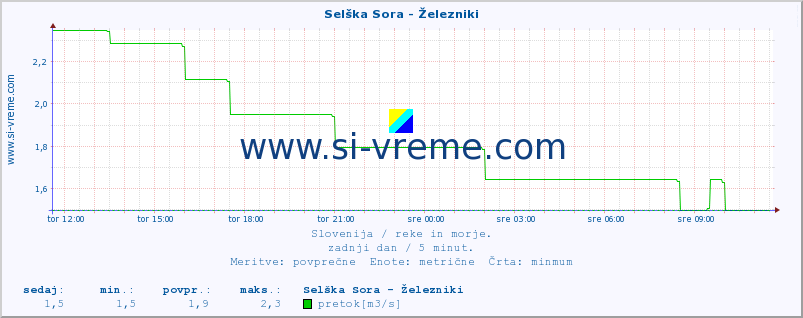 POVPREČJE :: Selška Sora - Železniki :: temperatura | pretok | višina :: zadnji dan / 5 minut.