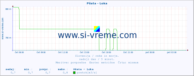 POVPREČJE :: Pšata - Loka :: temperatura | pretok | višina :: zadnji dan / 5 minut.