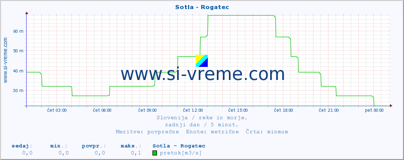 POVPREČJE :: Sotla - Rogatec :: temperatura | pretok | višina :: zadnji dan / 5 minut.