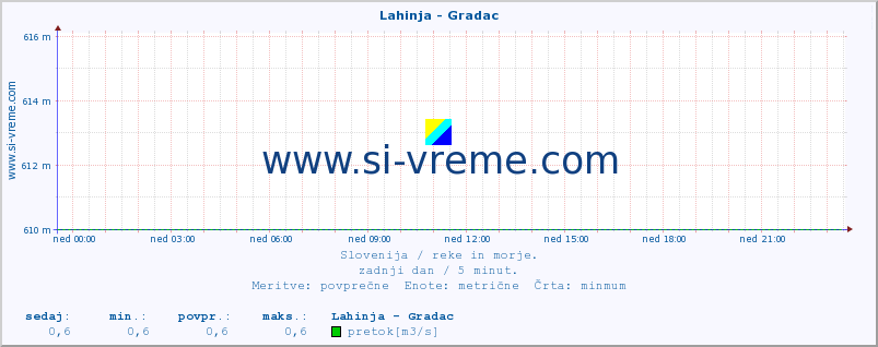 POVPREČJE :: Lahinja - Gradac :: temperatura | pretok | višina :: zadnji dan / 5 minut.