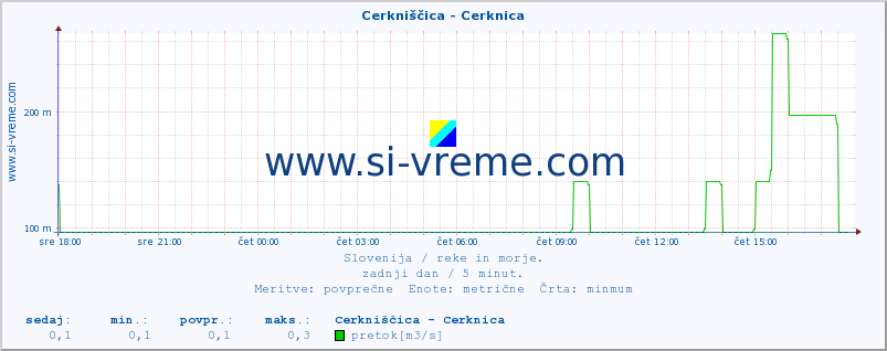 POVPREČJE :: Cerkniščica - Cerknica :: temperatura | pretok | višina :: zadnji dan / 5 minut.