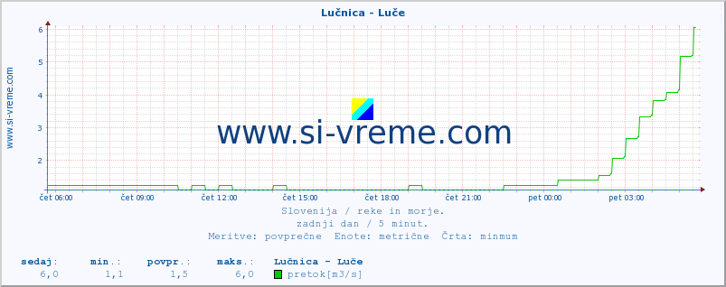 POVPREČJE :: Lučnica - Luče :: temperatura | pretok | višina :: zadnji dan / 5 minut.