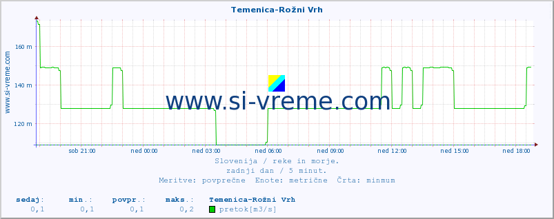 POVPREČJE :: Temenica-Rožni Vrh :: temperatura | pretok | višina :: zadnji dan / 5 minut.