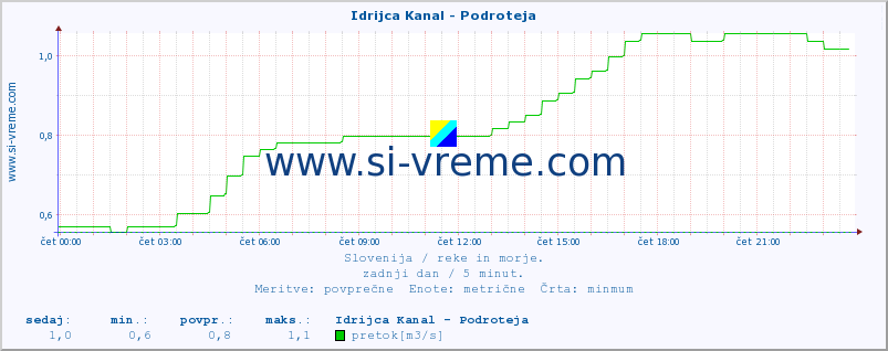 POVPREČJE :: Idrijca Kanal - Podroteja :: temperatura | pretok | višina :: zadnji dan / 5 minut.