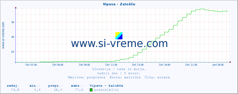 POVPREČJE :: Vipava - Zalošče :: temperatura | pretok | višina :: zadnji dan / 5 minut.