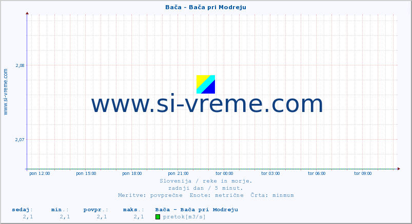 POVPREČJE :: Bača - Bača pri Modreju :: temperatura | pretok | višina :: zadnji dan / 5 minut.