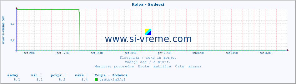 POVPREČJE :: Kolpa - Sodevci :: temperatura | pretok | višina :: zadnji dan / 5 minut.