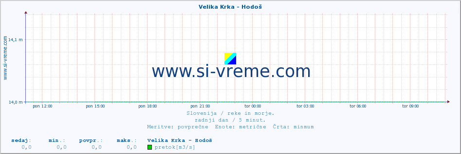 POVPREČJE :: Velika Krka - Hodoš :: temperatura | pretok | višina :: zadnji dan / 5 minut.